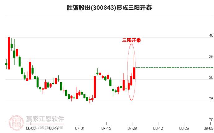 3开头的是什么股票代码-第8张图片 3开头的是什么股票代码-第8张图片