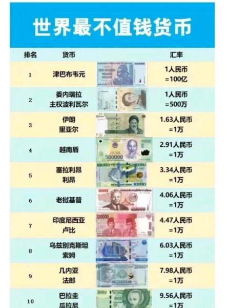 世界上最不值钱的货币排名前十-第5张图片 世界上最不值钱的货币排名前十-第5张图片