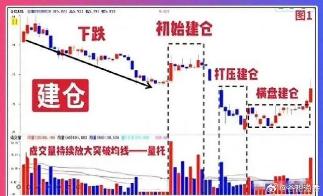 主力建仓时买入好吗-第9张图片 主力建仓时买入好吗-第9张图片