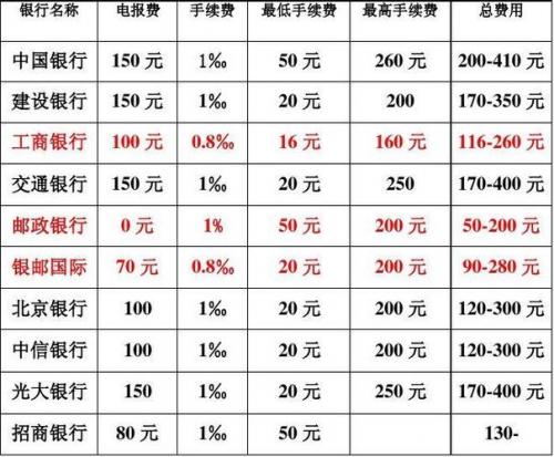 跨境汇款手续费多少,跨境汇款有哪些费用-第3张图片 跨境汇款手续费多少,跨境汇款有哪些费用-第3张图片