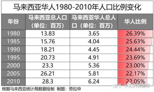 马来西亚华人在马来西亚地位如何/马来西亚华人地位高吗-第4张图片 马来西亚华人在马来西亚地位如何/马来西亚华人地位高吗-第4张图片