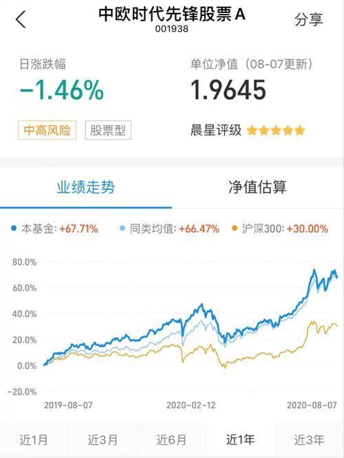 中欧时代先锋股票a基金净值查询/中欧时代先锋股票基金净值,估值,行情-第4张图片 中欧时代先锋股票a基金净值查询/中欧时代先锋股票基金净值,估值,行情-第4张图片