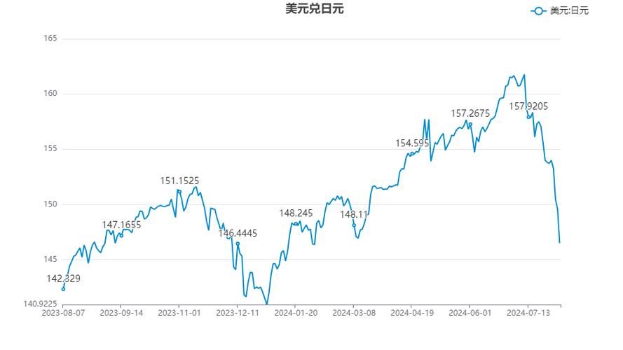 150万日元兑多少美元-第3张图片 150万日元兑多少美元-第3张图片