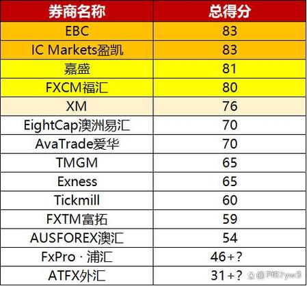 2018外汇开户哪家好