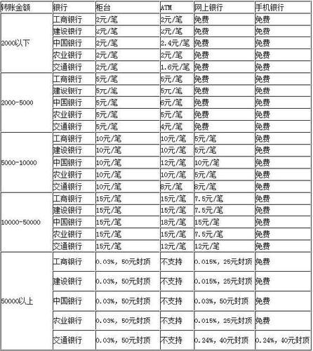 银行转账费用-银行转账费用多少-第2张图片 银行转账费用-银行转账费用多少-第2张图片