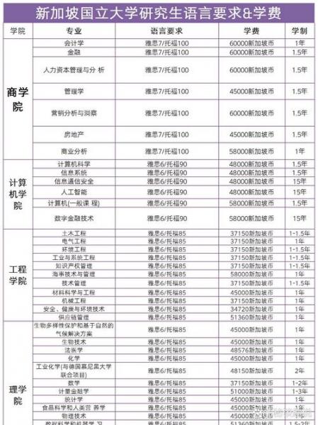 新加坡国立留学一年费用多少/新加坡国立留学一年到底要花多少钱