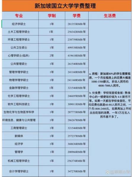 新加坡国立留学一年费用多少/新加坡国立留学一年到底要花多少钱-第2张图片