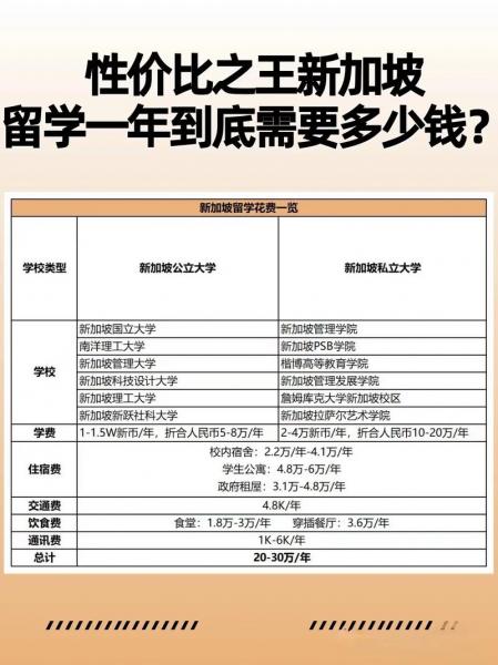 新加坡国立留学一年费用多少/新加坡国立留学一年到底要花多少钱-第7张图片