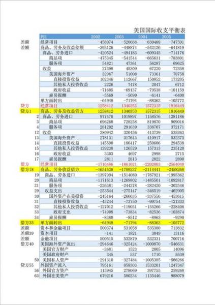 世界收支平衡表包括哪些主要项目-第2张图片 世界收支平衡表包括哪些主要项目-第2张图片
