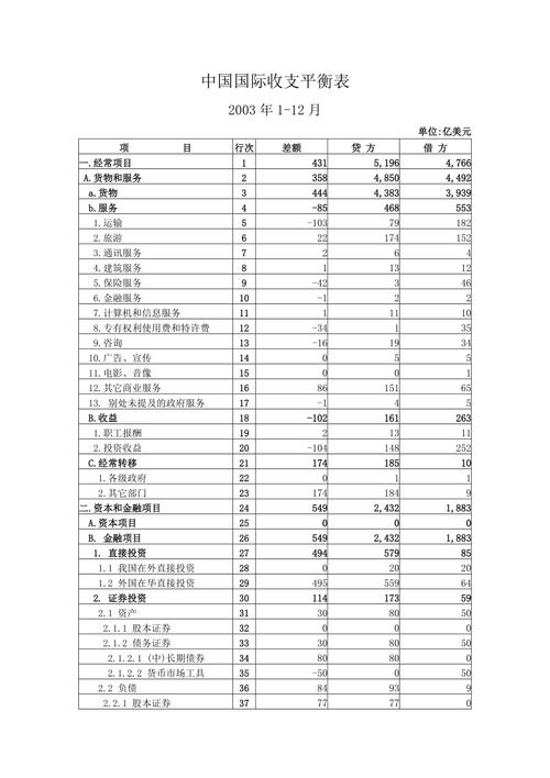 世界收支平衡表包括哪些主要项目-第5张图片 世界收支平衡表包括哪些主要项目-第5张图片