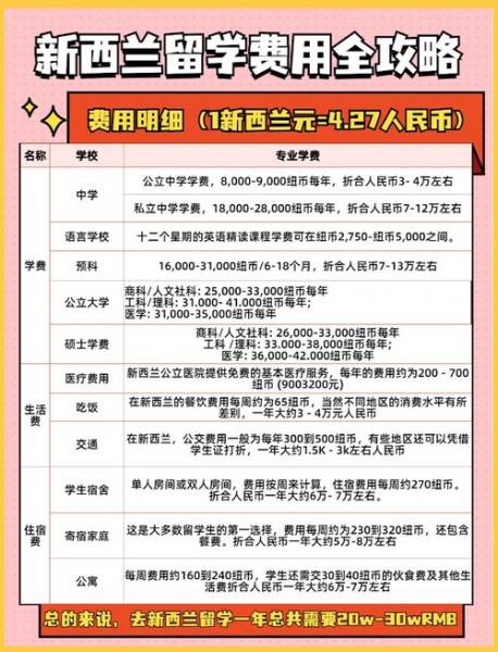 新西兰留学本科一年多少费用，新西兰留学本科一年多少费用啊