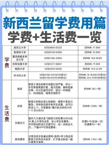 新西兰留学本科一年多少费用,新西兰留学本科一年多少费用啊-第2张图片 新西兰留学本科一年多少费用,新西兰留学本科一年多少费用啊-第2张图片