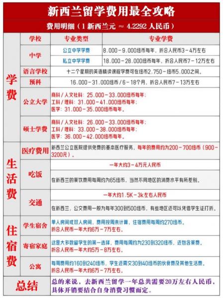 新西兰留学本科一年多少费用,新西兰留学本科一年多少费用啊-第7张图片 新西兰留学本科一年多少费用,新西兰留学本科一年多少费用啊-第7张图片