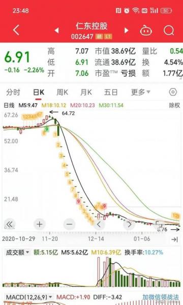 仁东控股被跌停后几天费用多少-第3张图片