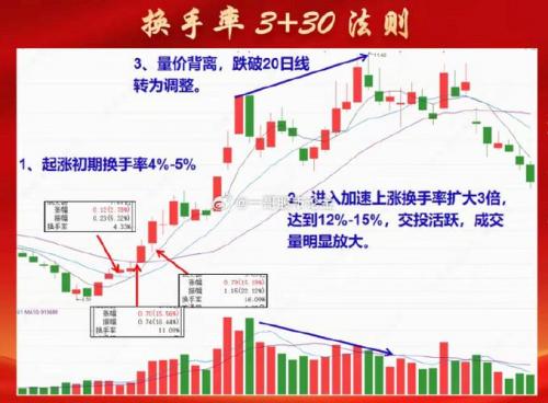 换手率选股技巧指标/换手率是什么意思,高好还是低好-第2张图片 换手率选股技巧指标/换手率是什么意思,高好还是低好-第2张图片