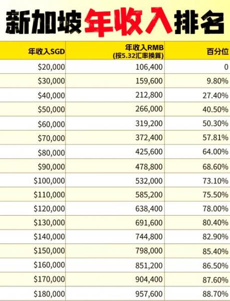 去新加坡一个月能挣多少钱/去新加坡打工挣钱吗-第2张图片 去新加坡一个月能挣多少钱/去新加坡打工挣钱吗-第2张图片