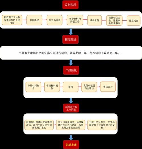 有限责任公司上市流程,有限责任公司如何上市公司-第3张图片 有限责任公司上市流程,有限责任公司如何上市公司-第3张图片