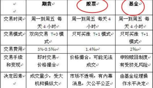 股票和基金收益区别-基金和股票收益是有区别的吗-第9张图片 股票和基金收益区别-基金和股票收益是有区别的吗-第9张图片