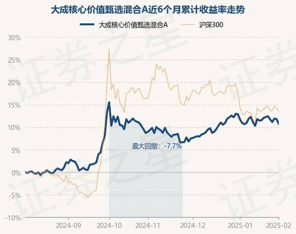 大成蓝筹基金090003最新净值-第6张图片