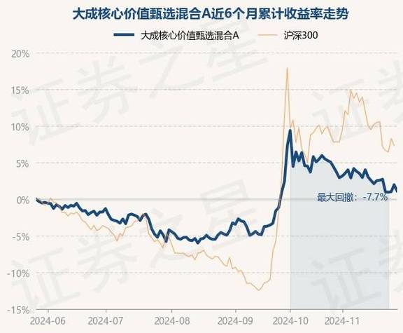 大成蓝筹基金090003最新净值-第7张图片