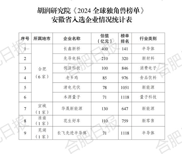 安徽省房地产公司排名-第7张图片 安徽省房地产公司排名-第7张图片