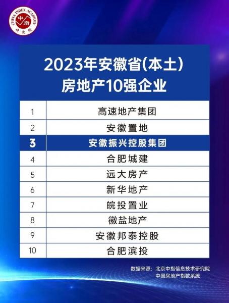 安徽省房地产公司排名-第8张图片 安徽省房地产公司排名-第8张图片