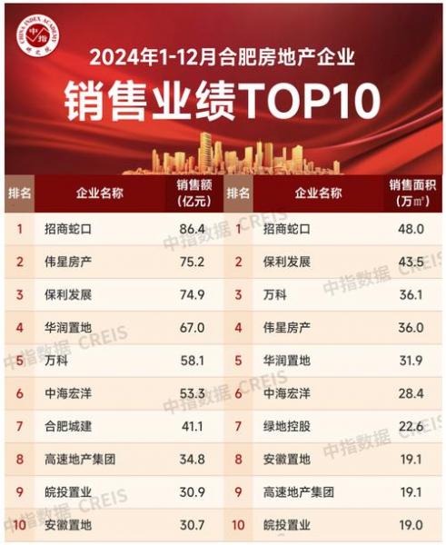 安徽省房地产公司排名-第9张图片 安徽省房地产公司排名-第9张图片