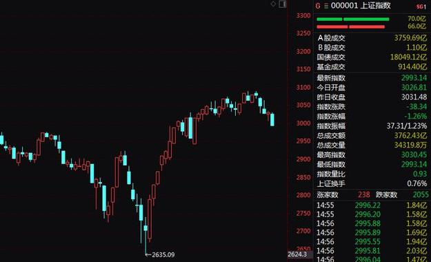 沪指跌破3100点是什么意思-沪指跌破3000点-第7张图片 沪指跌破3100点是什么意思-沪指跌破3000点-第7张图片