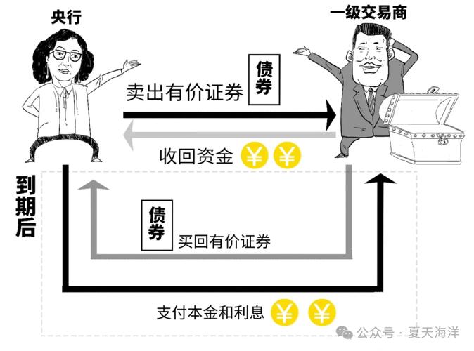 央行逆回购对利率的影响,央行逆回购对银行的影响-第2张图片 央行逆回购对利率的影响,央行逆回购对银行的影响-第2张图片