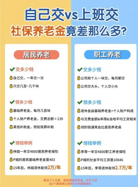 养老基金和社保基金的区别/社保基金和养老基金哪个涨的好