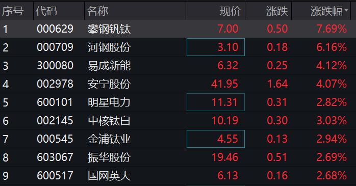 000629攀钢钒钛资金流向-000629攀钢钒钛的股价-第7张图片 000629攀钢钒钛资金流向-000629攀钢钒钛的股价-第7张图片
