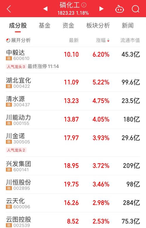 云天化股票上市费用/云天化股票上市费用表-第3张图片 云天化股票上市费用/云天化股票上市费用表-第3张图片