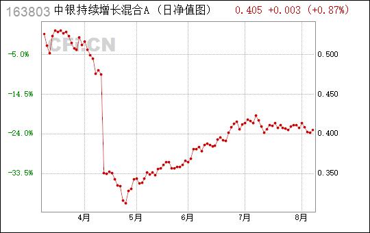 中银增长基金净值163803/中银增长基金净值多少-第3张图片 中银增长基金净值163803/中银增长基金净值多少-第3张图片