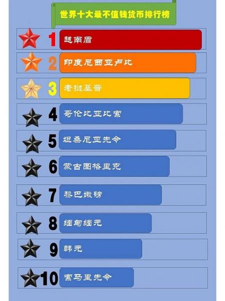 哪种钱最不值钱的货币，哪个钱币最不值钱