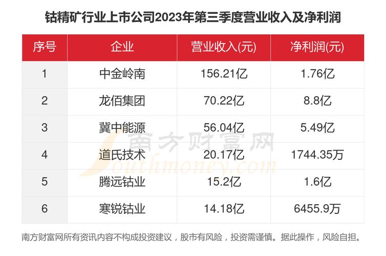 紫金矿业有钴资源吗-紫金矿业有钴资源吗现在-第6张图片 紫金矿业有钴资源吗-紫金矿业有钴资源吗现在-第6张图片