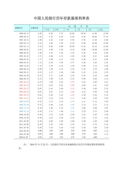 近几年银行利率一览表-第6张图片