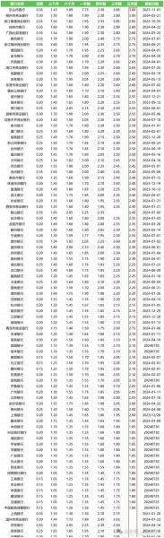 近几年银行利率一览表-第7张图片