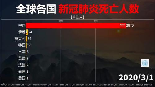 中国因为疫情死了多少人-中国因疫情死亡的人数-第4张图片 中国因为疫情死了多少人-中国因疫情死亡的人数-第4张图片