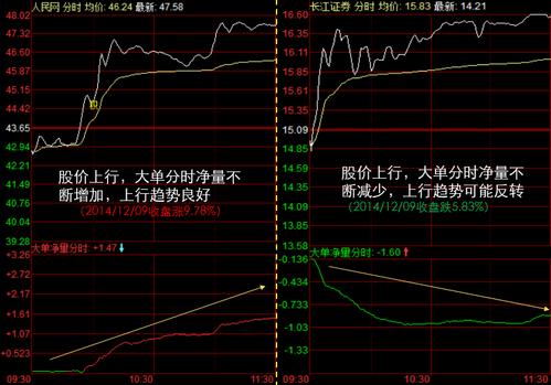 什么叫大单净量/大单净量计算公式