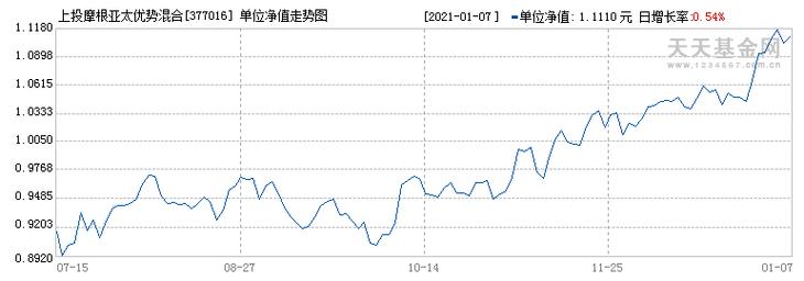 上投摩根亚太优势混合(377016)基金行情-第2张图片