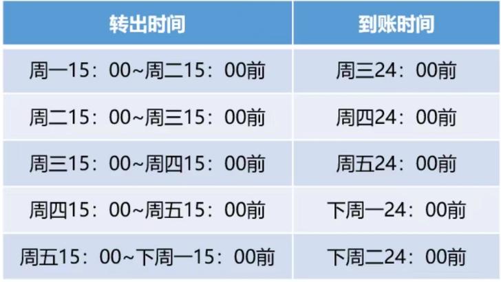 银行理财产品什么时段赎回好，银行理财产品的赎回时间-第7张图片