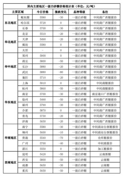 白糖现货费用最新行情