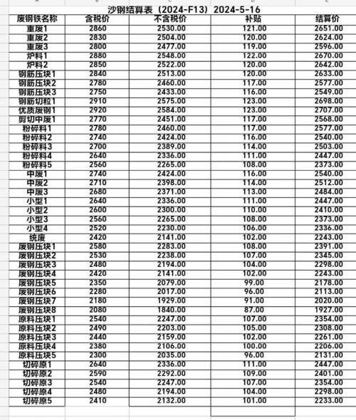 废旧钢铁费用最新行情走势，废旧钢铁费用行情网站-第4张图片