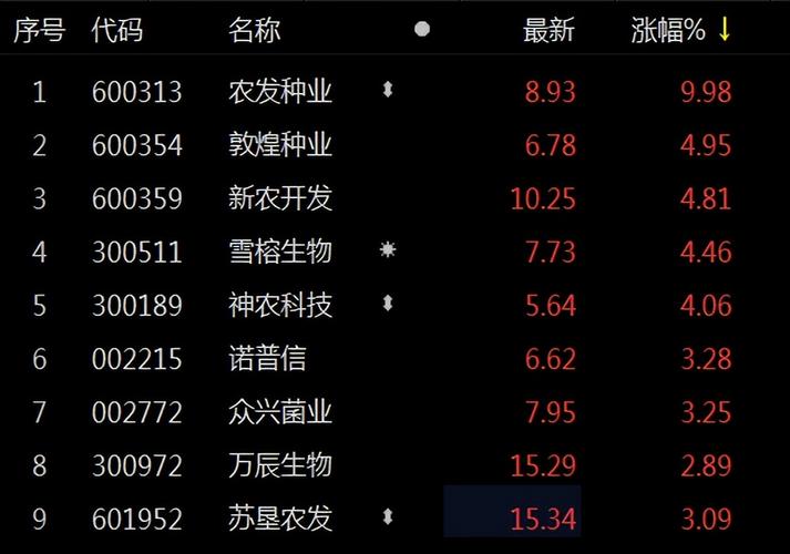 农发种业股票历史费用数据，农发种业股票走势-第7张图片