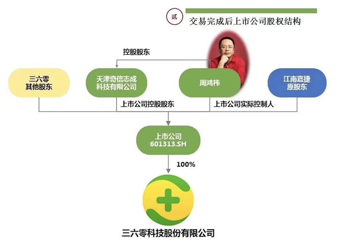 360为什么要借壳上市而不是直接上市-为什么360还不倒闭-第6张图片 360为什么要借壳上市而不是直接上市-为什么360还不倒闭-第6张图片