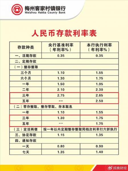 定期存款利息多少，邮政银行定期存款利息多少