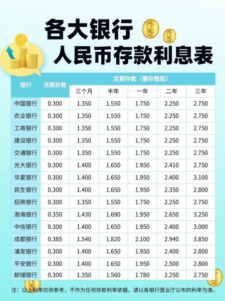 定期存款利息多少,邮政银行定期存款利息多少-第9张图片 定期存款利息多少,邮政银行定期存款利息多少-第9张图片