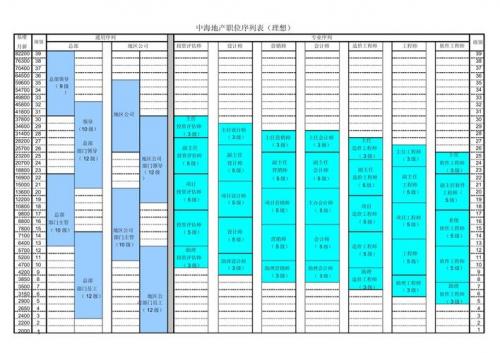 中海地产什么岗位好/中海地产职位序列表