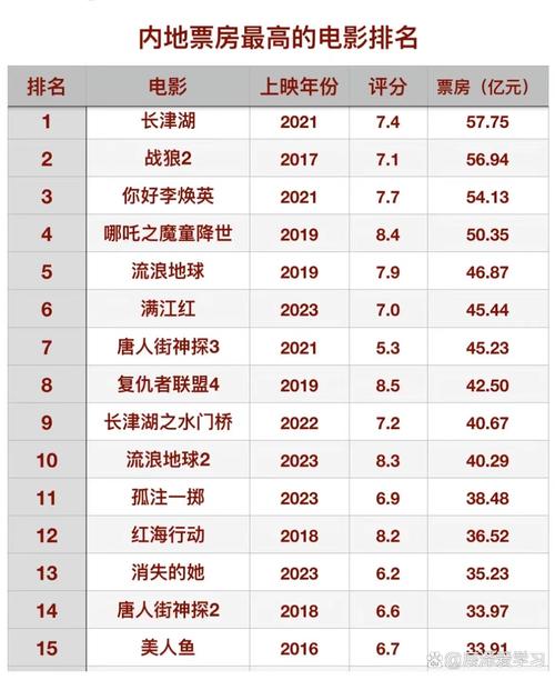 中国票房排名榜最新，中国票房排名榜最新电影-第4张图片