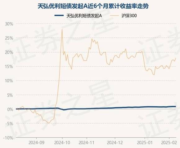 天弘30天短债债券怎么样，天弘债券b